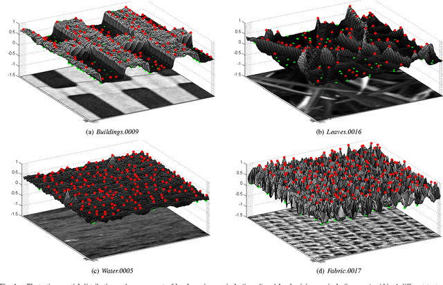 Figure 1 for Texture and Color-based Image Retrieval Using the Local Extrema Features and Riemannian Distance