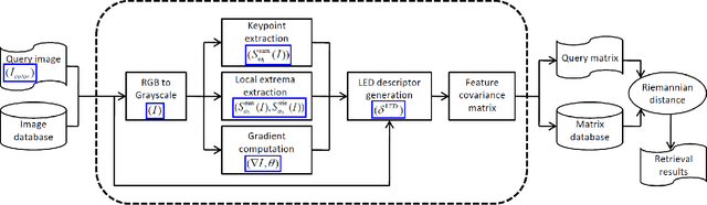 Figure 3 for Texture and Color-based Image Retrieval Using the Local Extrema Features and Riemannian Distance