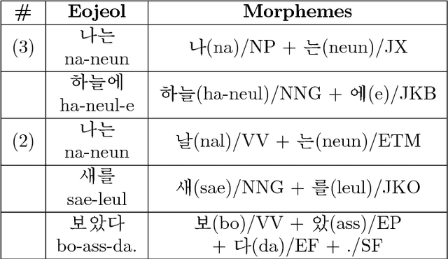 Figure 3 for Rich Character-Level Information for Korean Morphological Analysis and Part-of-Speech Tagging