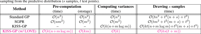 Figure 2 for Constant-Time Predictive Distributions for Gaussian Processes