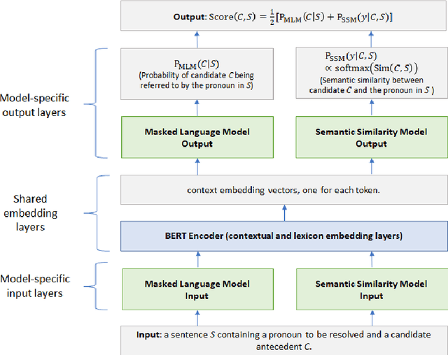 Figure 1 for A Hybrid Neural Network Model for Commonsense Reasoning