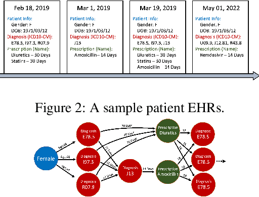 Figure 3 for Self-supervised Representation Learning on Electronic Health Records with Graph Kernel Infomax