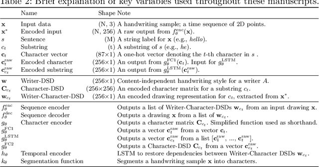 Figure 4 for Generating Handwriting via Decouple Style Descriptors
