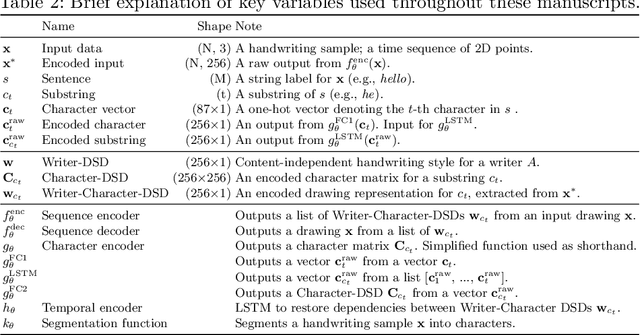 Figure 4 for Generating Handwriting via Decoupled Style Descriptors