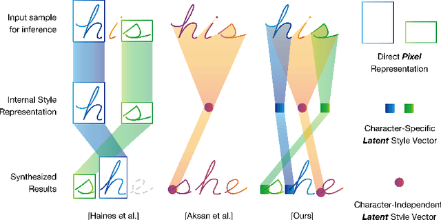 Figure 1 for Generating Handwriting via Decouple Style Descriptors