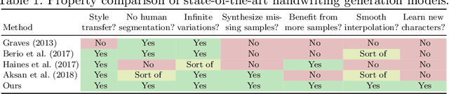 Figure 2 for Generating Handwriting via Decouple Style Descriptors