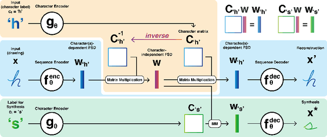 Figure 3 for Generating Handwriting via Decouple Style Descriptors