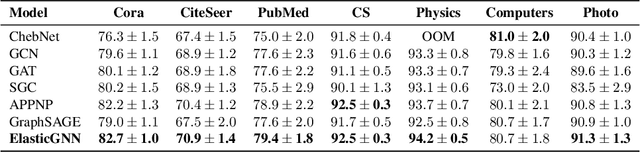 Figure 2 for Elastic Graph Neural Networks