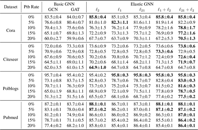 Figure 3 for Elastic Graph Neural Networks