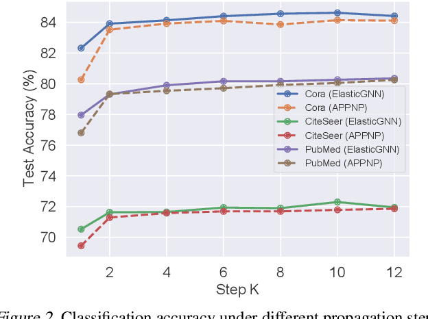 Figure 4 for Elastic Graph Neural Networks