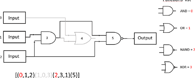 Figure 1 for Scaling Up Cartesian Genetic Programming through Preferential Selection of Larger Solutions