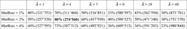 Figure 2 for Scaling Up Cartesian Genetic Programming through Preferential Selection of Larger Solutions