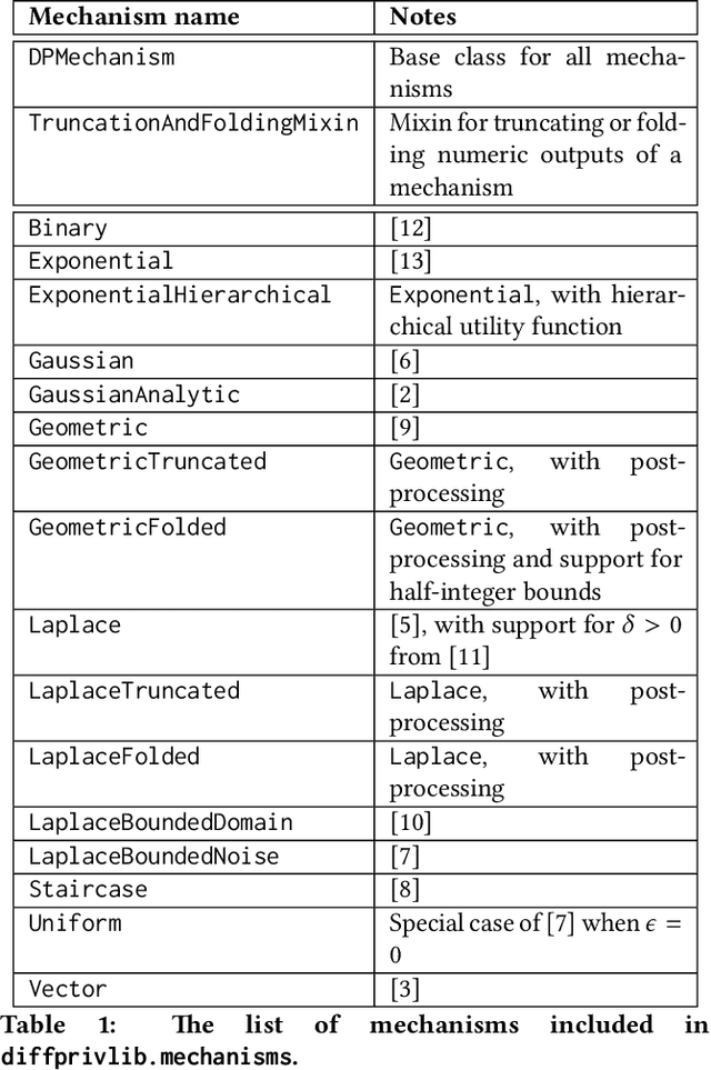 Figure 1 for Diffprivlib: The IBM Differential Privacy Library