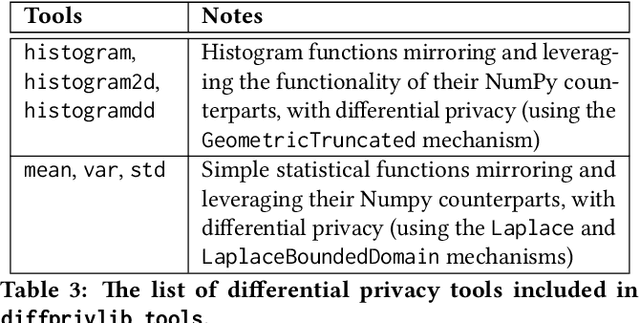 Figure 4 for Diffprivlib: The IBM Differential Privacy Library