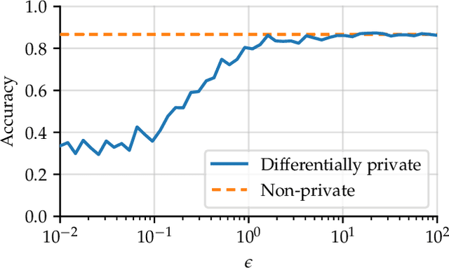 Figure 2 for Diffprivlib: The IBM Differential Privacy Library