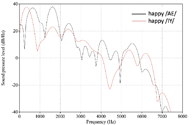 Figure 1 for The Role of Phonetic Units in Speech Emotion Recognition