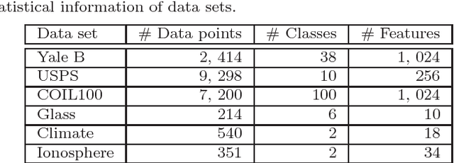 Figure 1 for When coding meets ranking: A joint framework based on local learning