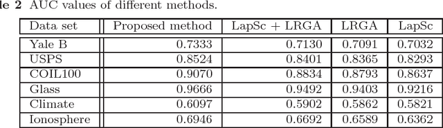 Figure 3 for When coding meets ranking: A joint framework based on local learning