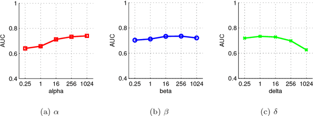 Figure 4 for When coding meets ranking: A joint framework based on local learning