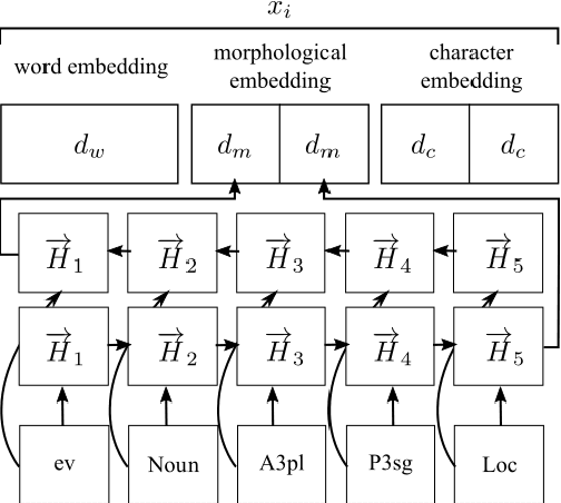 Figure 1 for Morphological Embeddings for Named Entity Recognition in Morphologically Rich Languages