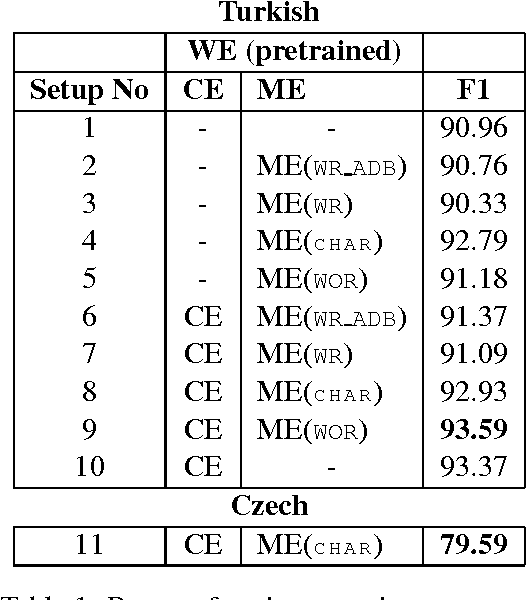 Figure 2 for Morphological Embeddings for Named Entity Recognition in Morphologically Rich Languages