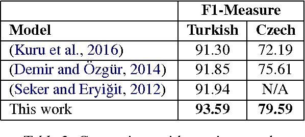 Figure 3 for Morphological Embeddings for Named Entity Recognition in Morphologically Rich Languages