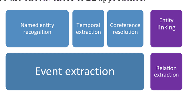 Figure 1 for COfEE: A Comprehensive Ontology for Event Extraction from text, with an online annotation tool