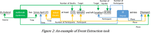 Figure 3 for COfEE: A Comprehensive Ontology for Event Extraction from text, with an online annotation tool