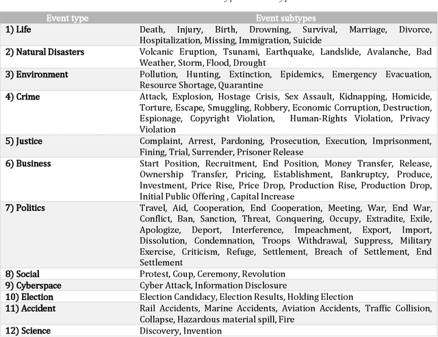 Figure 4 for COfEE: A Comprehensive Ontology for Event Extraction from text, with an online annotation tool
