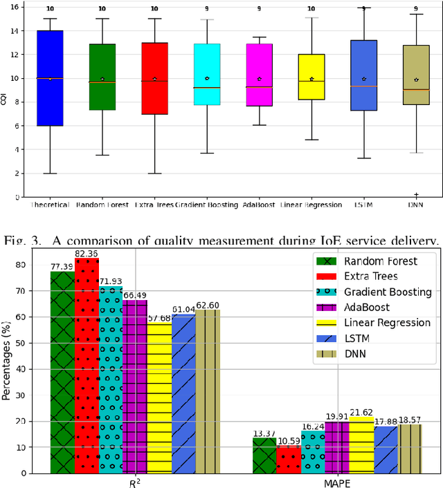 Figure 3 for An Explainable Artificial Intelligence Framework for Quality-Aware IoE Service Delivery