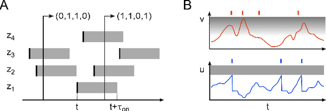 Figure 1 for Stochastic inference with deterministic spiking neurons