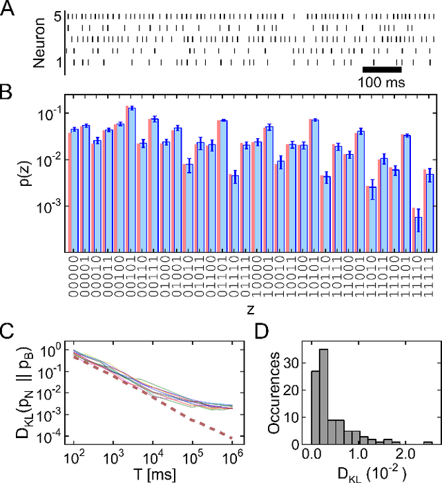 Figure 3 for Stochastic inference with deterministic spiking neurons