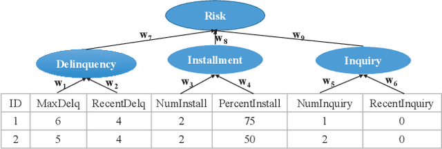 Figure 1 for A Concept and Argumentation based Interpretable Model in High Risk Domains