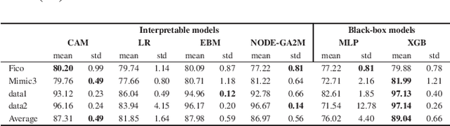 Figure 4 for A Concept and Argumentation based Interpretable Model in High Risk Domains