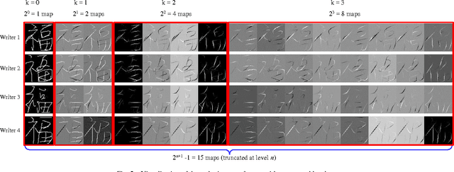 Figure 2 for Character-level Chinese Writer Identification using Path Signature Feature, DropStroke and Deep CNN
