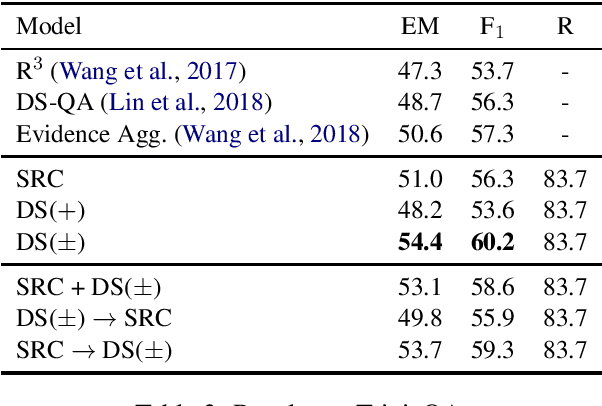 Figure 3 for Data Augmentation for BERT Fine-Tuning in Open-Domain Question Answering