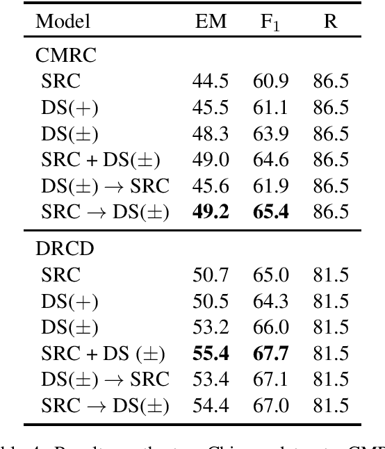 Figure 4 for Data Augmentation for BERT Fine-Tuning in Open-Domain Question Answering