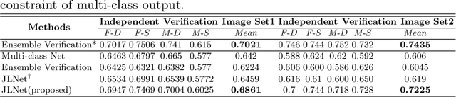 Figure 2 for Kinship Identification through Joint Learning Using Kinship Verification Ensemble