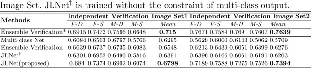 Figure 4 for Kinship Identification through Joint Learning Using Kinship Verification Ensemble