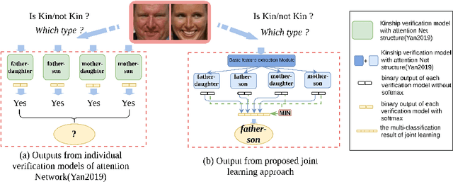 Figure 1 for Kinship Identification through Joint Learning Using Kinship Verification Ensemble