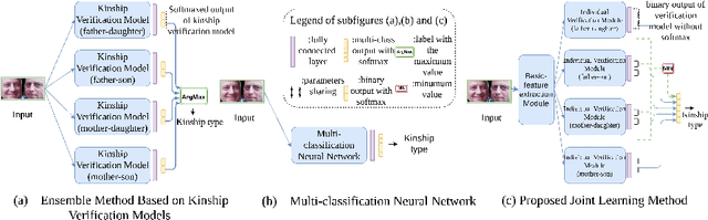 Figure 3 for Kinship Identification through Joint Learning Using Kinship Verification Ensemble
