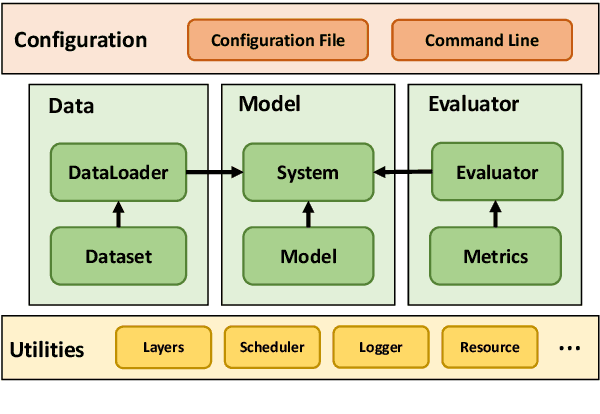 Figure 1 for CRSLab: An Open-Source Toolkit for Building Conversational Recommender System