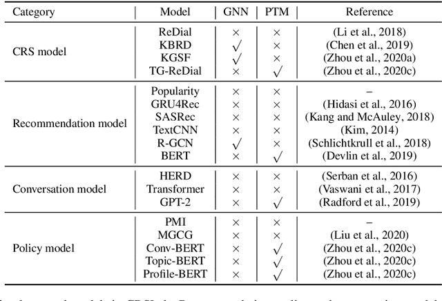 Figure 3 for CRSLab: An Open-Source Toolkit for Building Conversational Recommender System