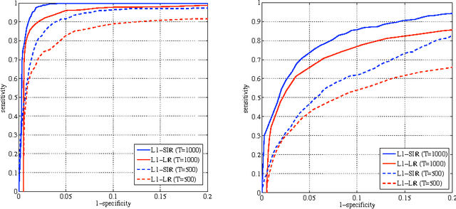 Figure 1 for Spatio-Temporal Graphical Model Selection