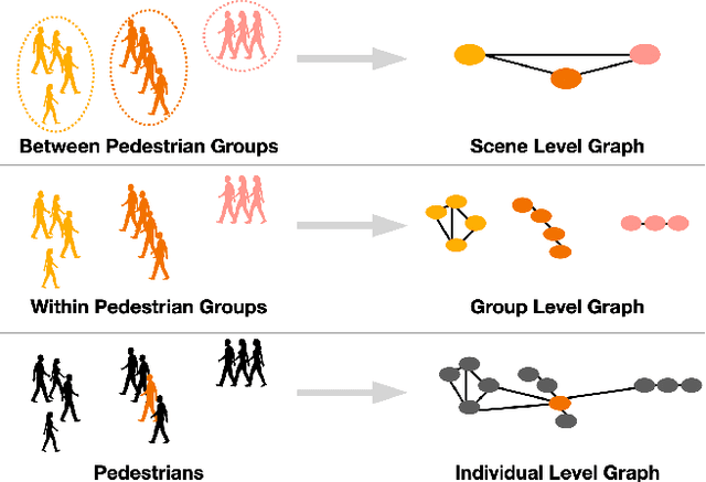 Figure 1 for Grouptron: Dynamic Multi-Scale Graph Convolutional Networks for Group-Aware Dense Crowd Trajectory Forecasting