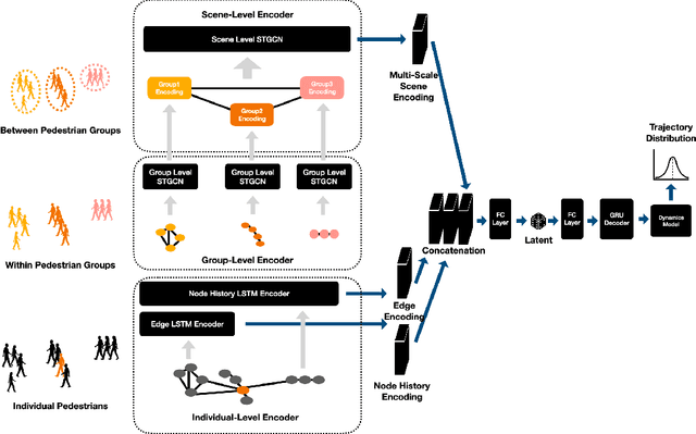 Figure 2 for Grouptron: Dynamic Multi-Scale Graph Convolutional Networks for Group-Aware Dense Crowd Trajectory Forecasting