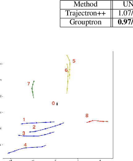Figure 3 for Grouptron: Dynamic Multi-Scale Graph Convolutional Networks for Group-Aware Dense Crowd Trajectory Forecasting