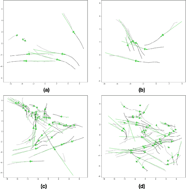 Figure 4 for Grouptron: Dynamic Multi-Scale Graph Convolutional Networks for Group-Aware Dense Crowd Trajectory Forecasting