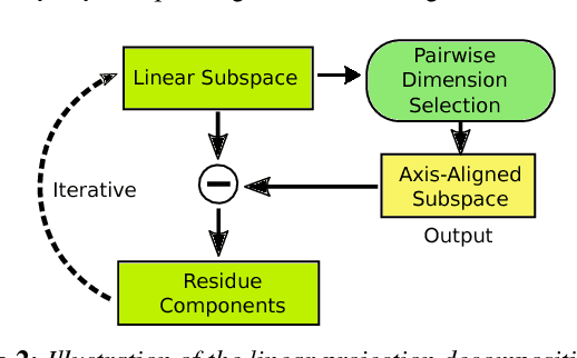 Figure 2 for Exploring High-Dimensional Structure via Axis-Aligned Decomposition of Linear Projections