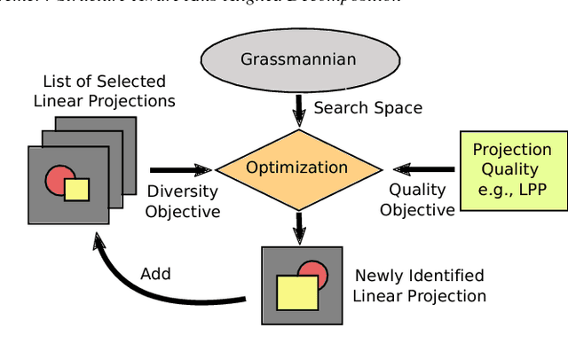 Figure 4 for Exploring High-Dimensional Structure via Axis-Aligned Decomposition of Linear Projections